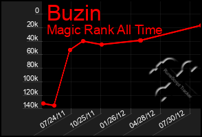 Total Graph of Buzin