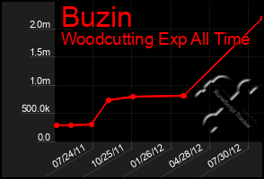 Total Graph of Buzin