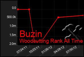 Total Graph of Buzin