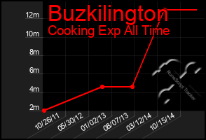 Total Graph of Buzkilington