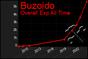 Total Graph of Buzoido