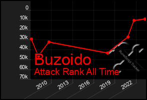 Total Graph of Buzoido