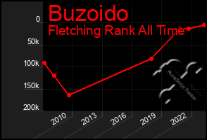 Total Graph of Buzoido