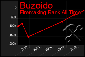 Total Graph of Buzoido