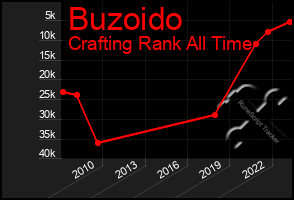 Total Graph of Buzoido