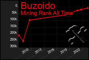 Total Graph of Buzoido