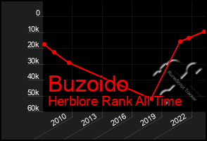 Total Graph of Buzoido