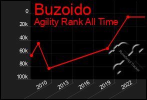 Total Graph of Buzoido