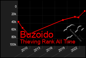 Total Graph of Buzoido