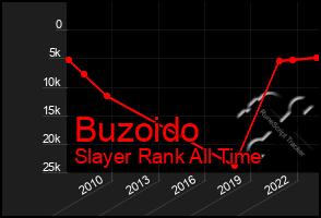 Total Graph of Buzoido