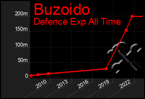 Total Graph of Buzoido