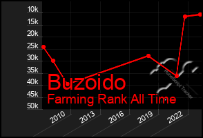 Total Graph of Buzoido