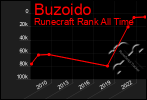 Total Graph of Buzoido