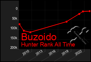 Total Graph of Buzoido