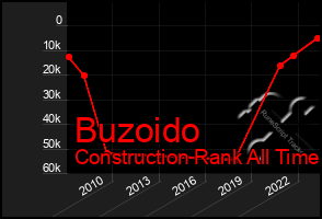 Total Graph of Buzoido