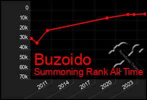 Total Graph of Buzoido