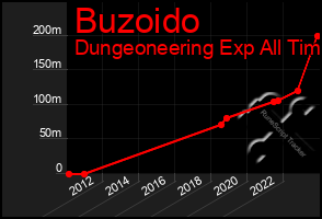 Total Graph of Buzoido