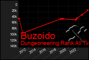 Total Graph of Buzoido