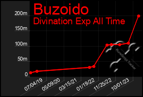 Total Graph of Buzoido