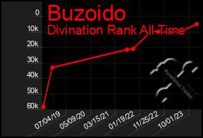 Total Graph of Buzoido