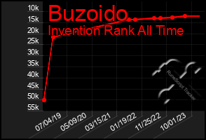 Total Graph of Buzoido