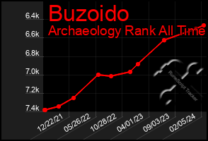 Total Graph of Buzoido