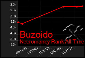 Total Graph of Buzoido