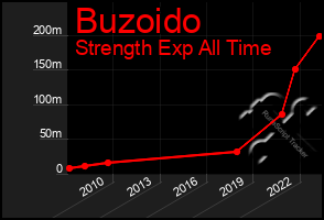 Total Graph of Buzoido