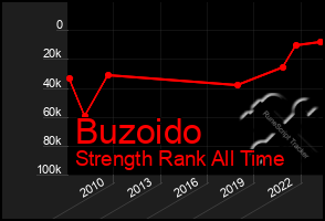 Total Graph of Buzoido