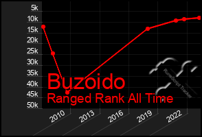 Total Graph of Buzoido