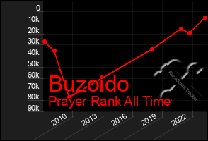 Total Graph of Buzoido