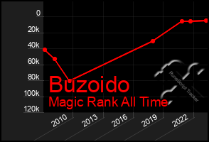 Total Graph of Buzoido