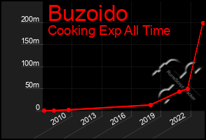 Total Graph of Buzoido