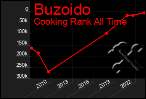 Total Graph of Buzoido