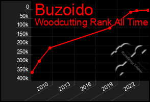 Total Graph of Buzoido