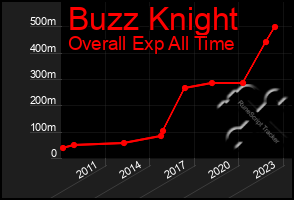 Total Graph of Buzz Knight