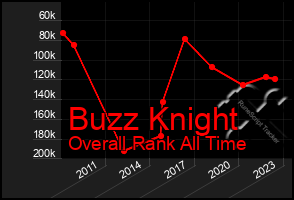 Total Graph of Buzz Knight