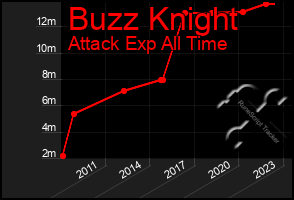 Total Graph of Buzz Knight