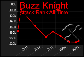 Total Graph of Buzz Knight