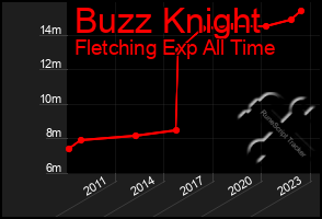 Total Graph of Buzz Knight