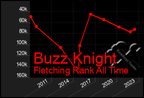 Total Graph of Buzz Knight