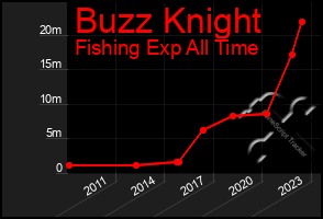 Total Graph of Buzz Knight