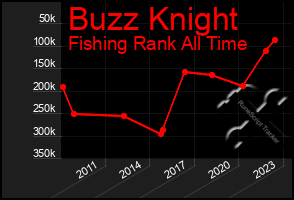 Total Graph of Buzz Knight