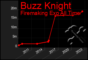 Total Graph of Buzz Knight