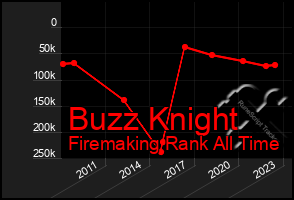 Total Graph of Buzz Knight