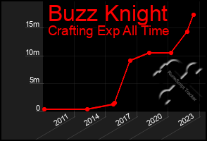 Total Graph of Buzz Knight