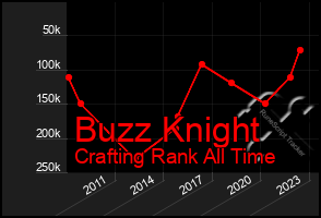 Total Graph of Buzz Knight