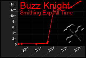 Total Graph of Buzz Knight