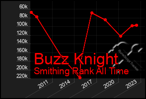 Total Graph of Buzz Knight