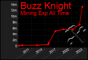 Total Graph of Buzz Knight